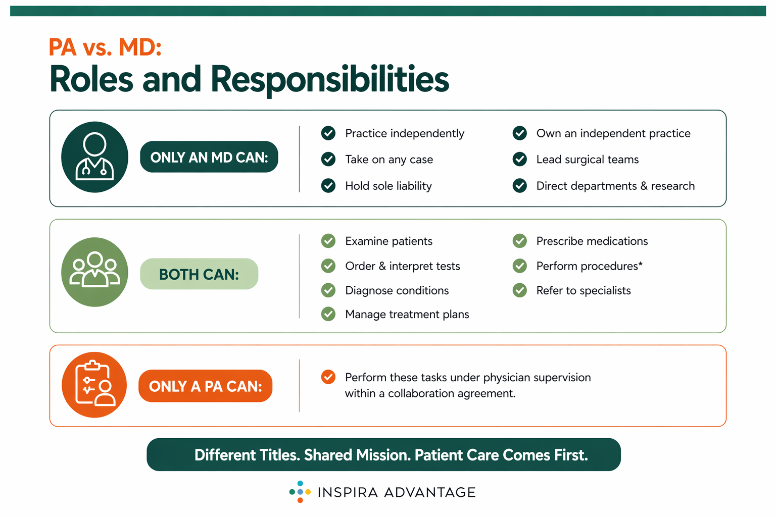 PA vs. MD: Roles and Responsibilities