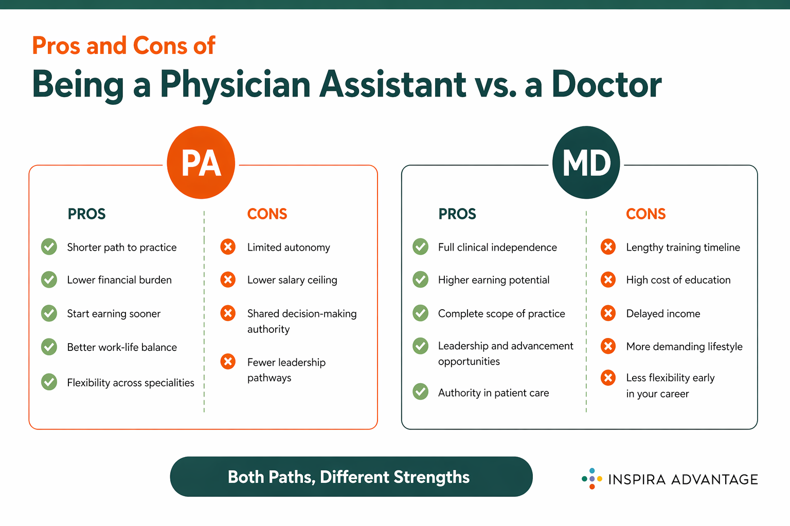 Pros and Cons of Being a Physician Assistant vs. a Doctor