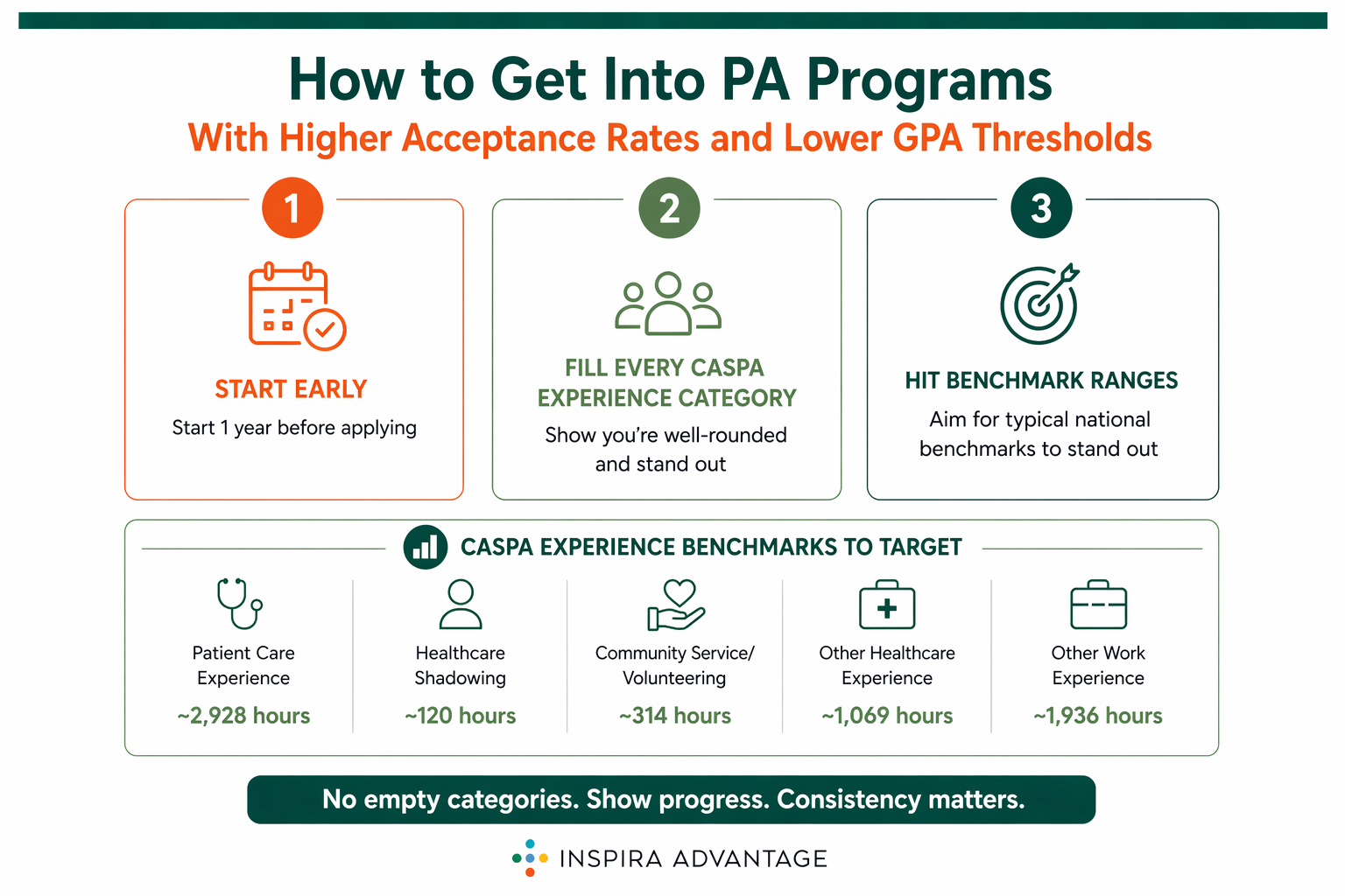 How to Get Into PA Programs With Higher Acceptance Rates and Lower GPA Thresholds