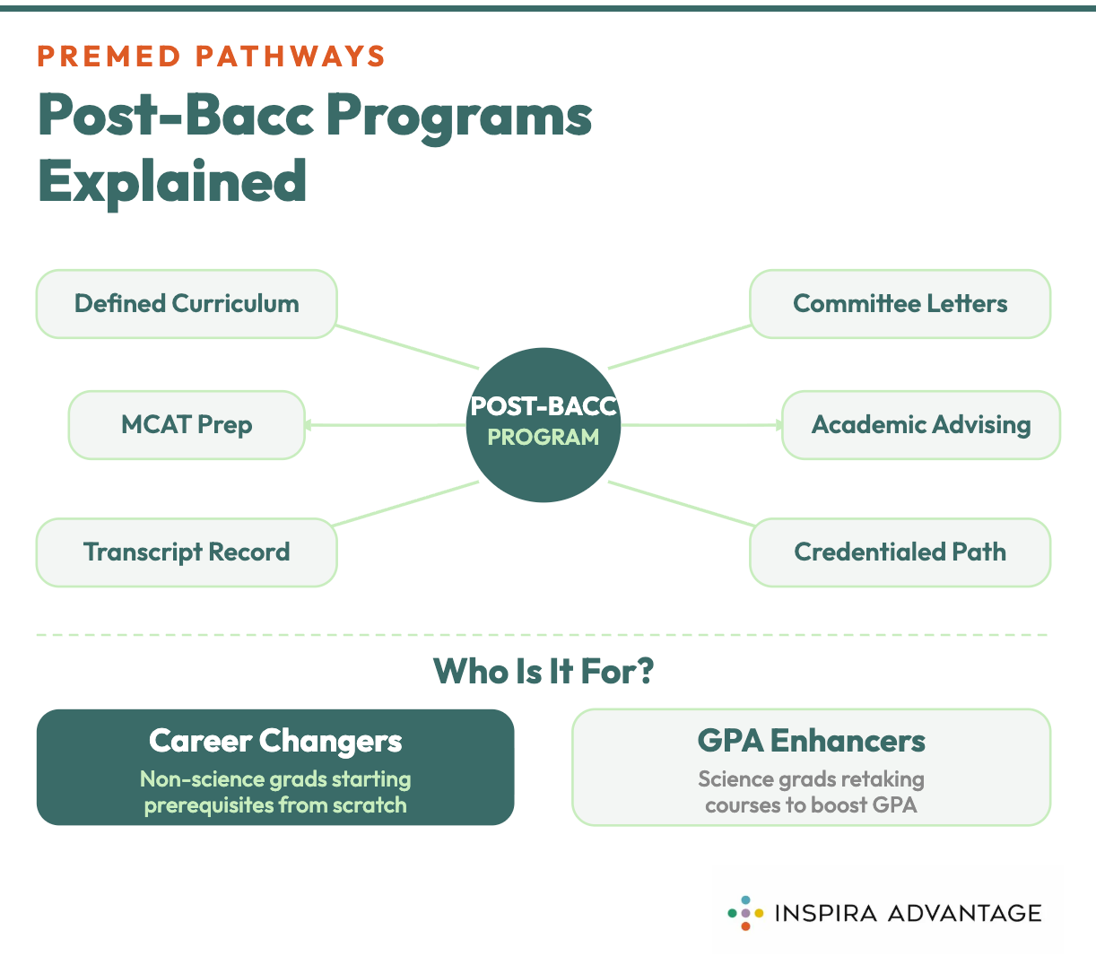 Premed Pathways Post-Baccalaureate Program