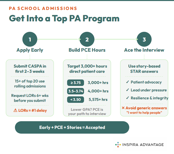 Get Into a Top PA Program