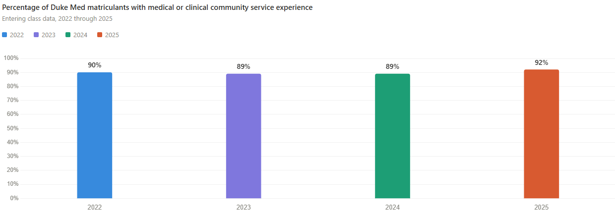 Graph of clinical experience for Duke University School of Medicine's last four admissions cycles.