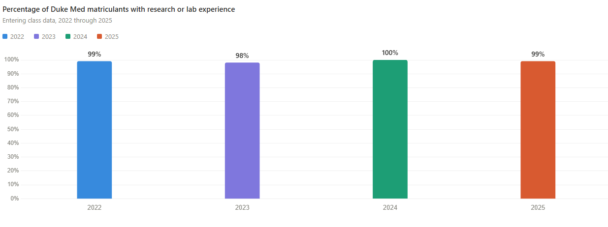 Graph of research experience for Duke University School of Medicine's last four admissions cycles.