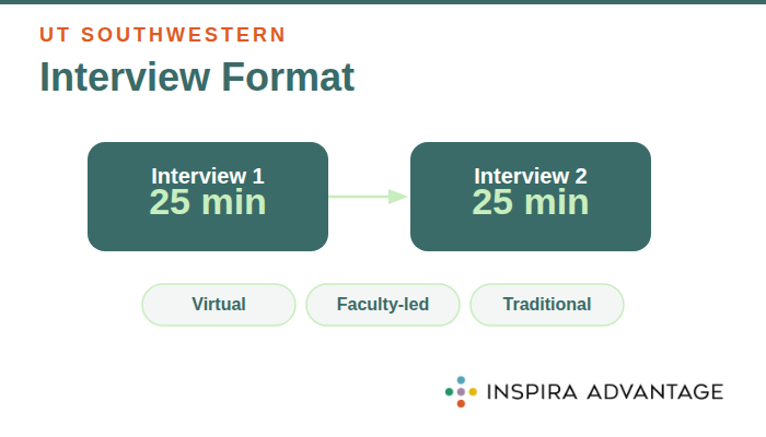 Infographic about UT Southwestern Medical Center's interview format.