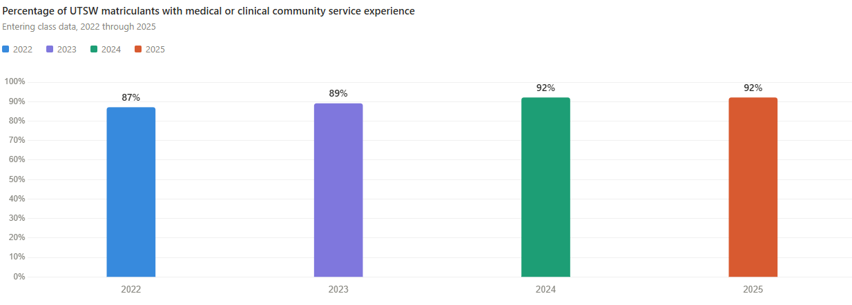 Percentage of UTSW matriculants with medical or clinical community service experience in the 2025-2026 admissions cycle.