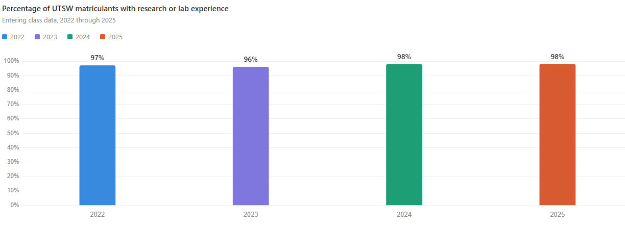 Percentage of UTSW matriculants with research or lab experience in the 2025-2026 admissions cycle.