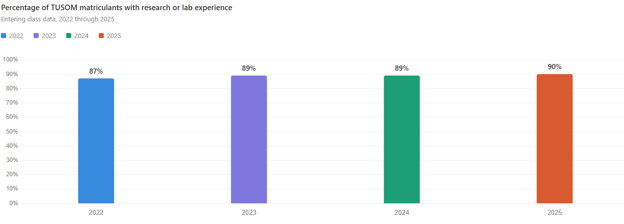 Percentage of TUSOM matriculants with research or lab experience on their application.