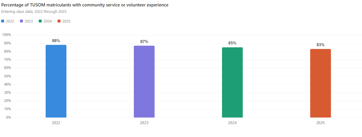 Percentage of TUSOM matriculants with community service or volunteer experience on their application.