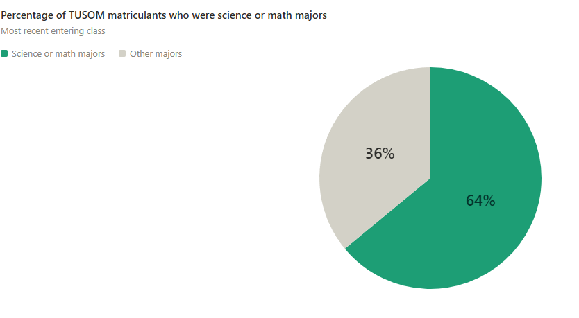 Percentage of TUSOM matriculants who were science or math majors.