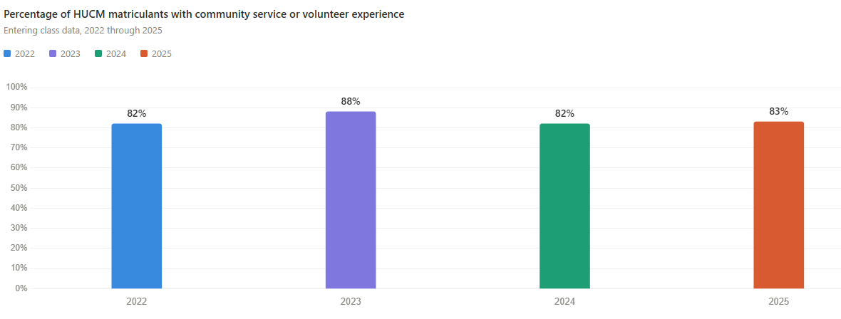 Graph showing the percentage of HCUM matriculants with community service or volunteer experience.
