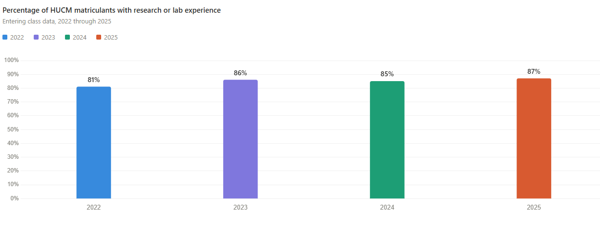 Graph showing the percentage of HCUM matriculants with research experience.