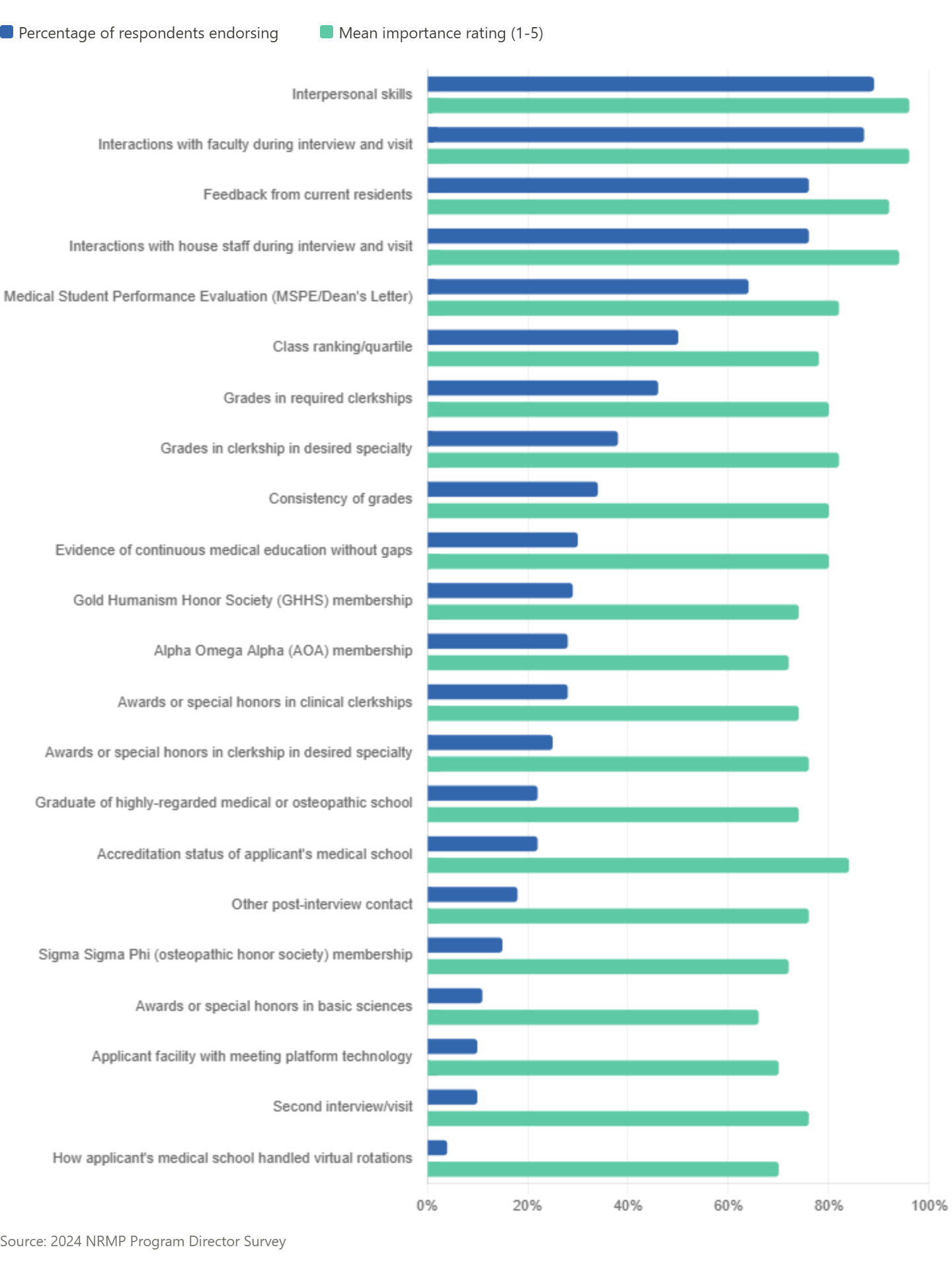 Traits residency program directors evaluate in interviews