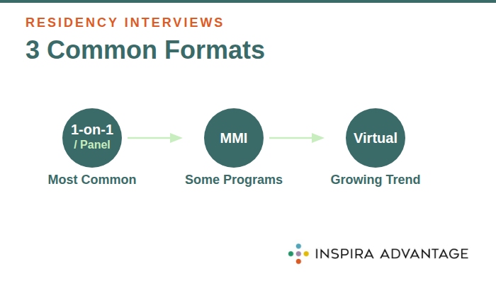 Infographic showing three common residency interview formats connected by arrows from left to right