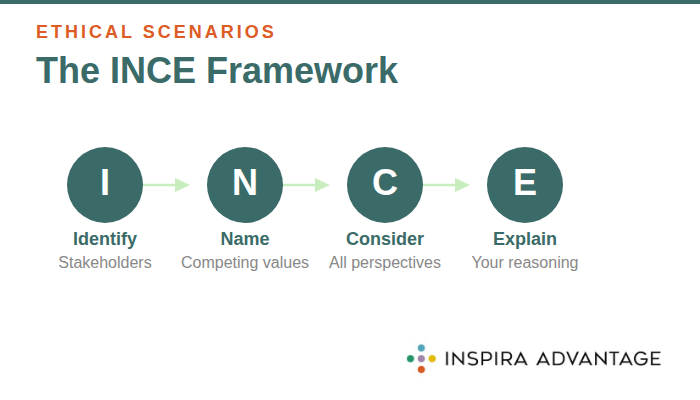 Infographic showing the INCE framework to answer ethical scenario questions