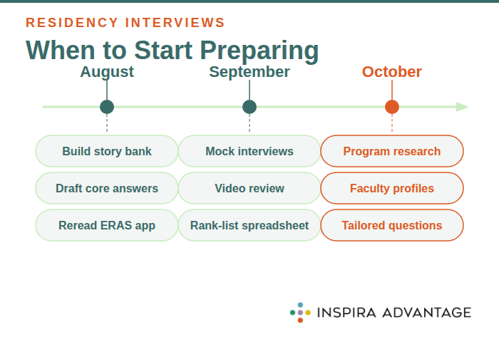 Infographic showing a three-month residency interview preparation timeline from August to October
