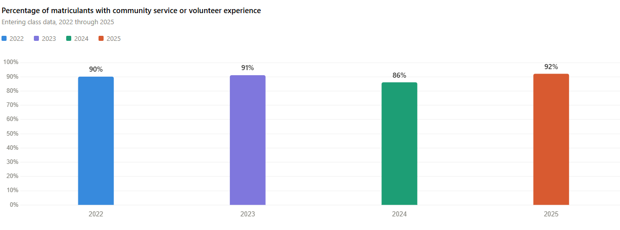 Percentage of HMS matriculants with community service or volunteer experience.