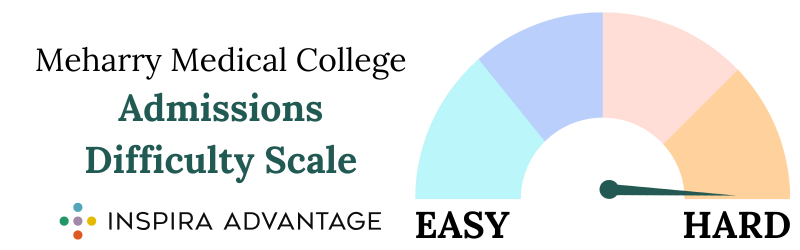 Meharry Medical College Admissions Difficulty Scale