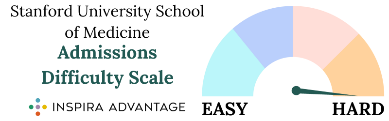 Stanford University School of Medicine Admissions Difficulty Scale