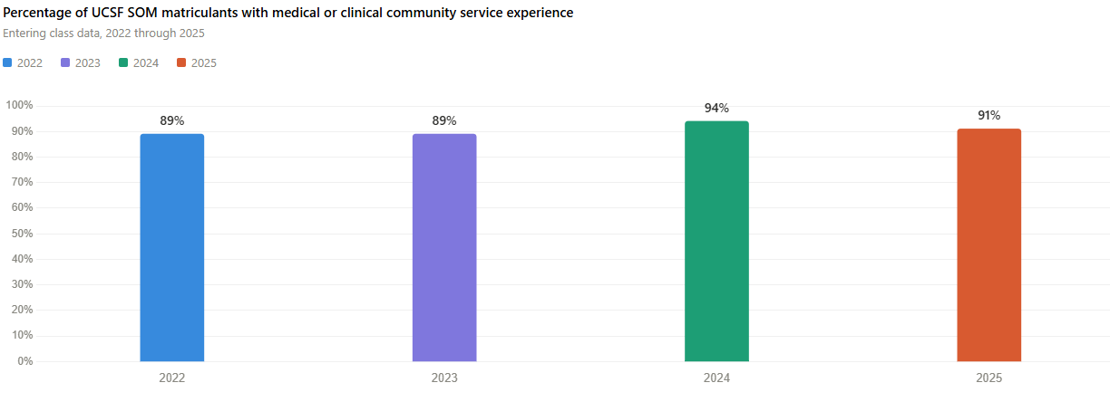 Percentage of UCSF SOM matriculants with medical or clinical community service experience