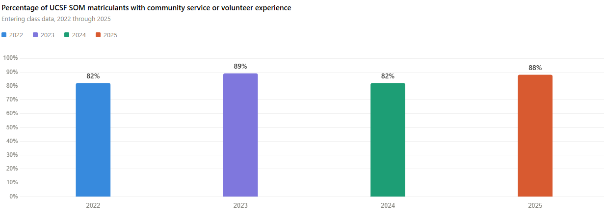 Percentage of UCSF SOM matriculants with community service or volunteer experience