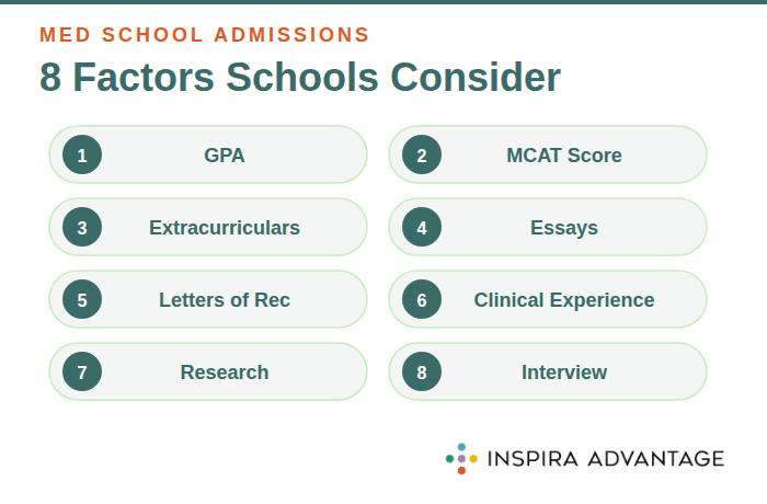 Infographic listing eight factors medical schools consider during admissions.