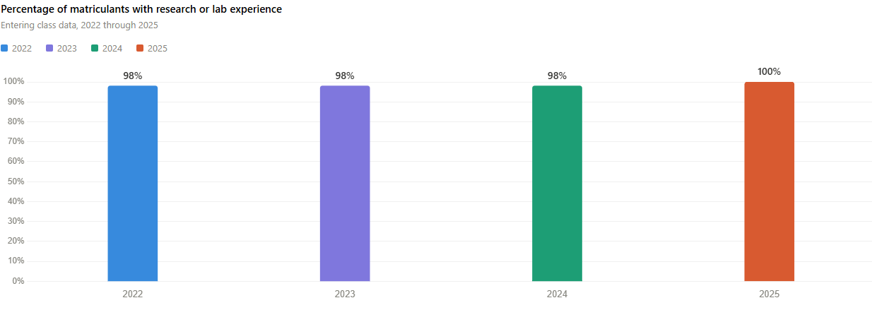 Percentage of matriculants with research or lab experience at Pritzker School of Medicine.