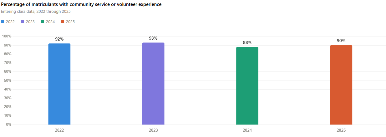 Percentage of matriculants with community service or volunteer experience at Pritzker School of Medicine.