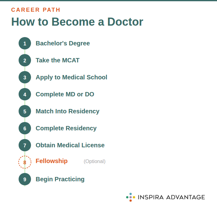 How to Become a Doctor: A Step-by-Step Guide