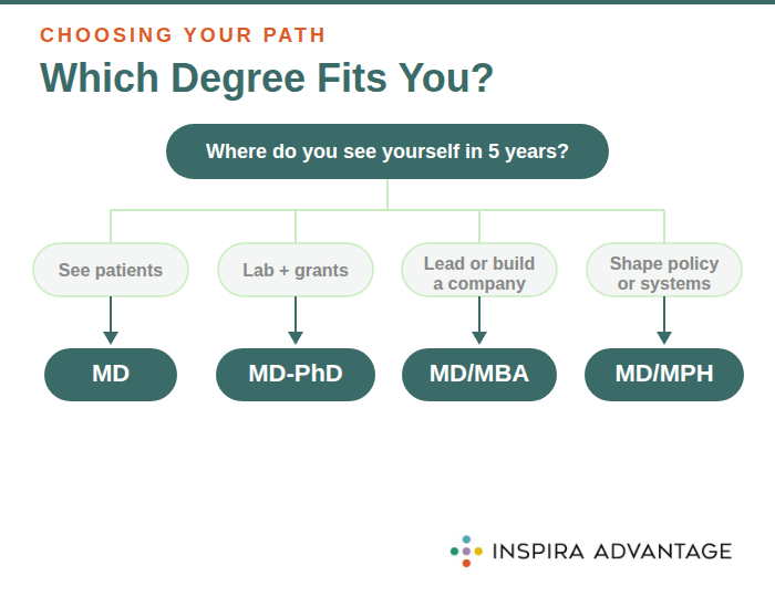 Decision tree infographic for choosing a medical degree path.