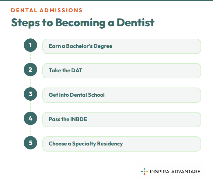 Steps to becoming a dentist in 2026