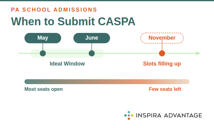 Graphic of when to apply to PA programs.