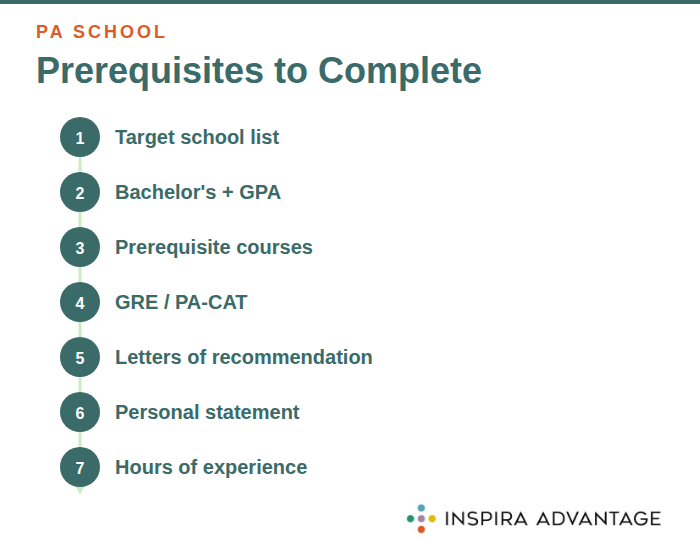 Graphic of PA school prerequisites.