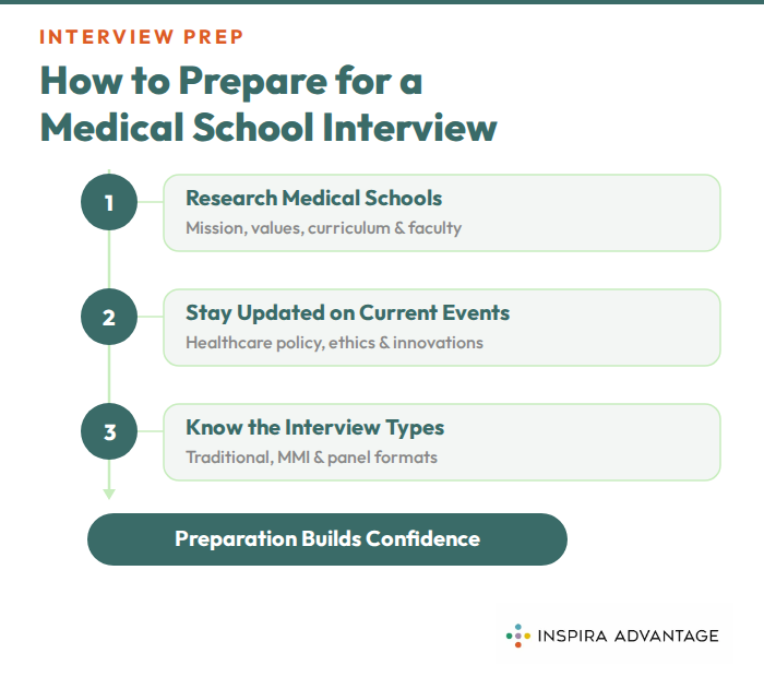Graphic on how to prepare for a medical school interview
