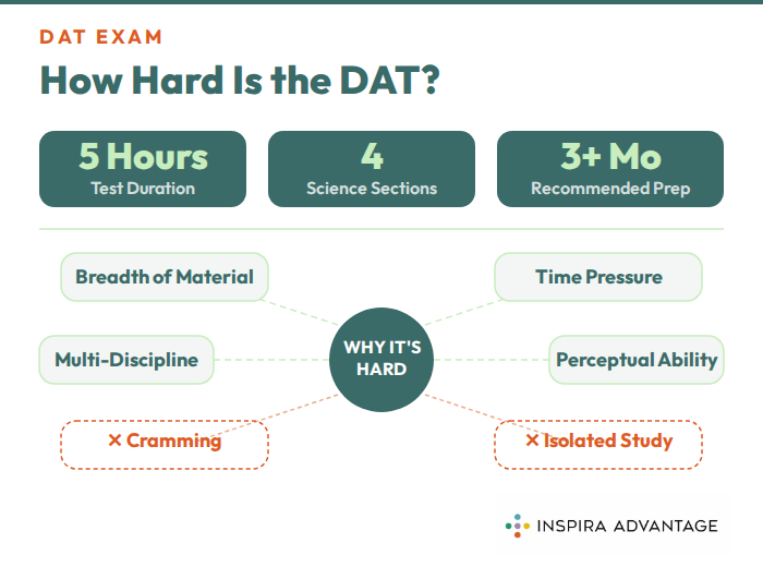 Graphic of DAT difficulty