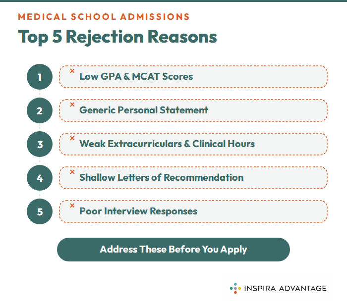 Graphic of the top 5 reasons why students aren't admitted to medical school.