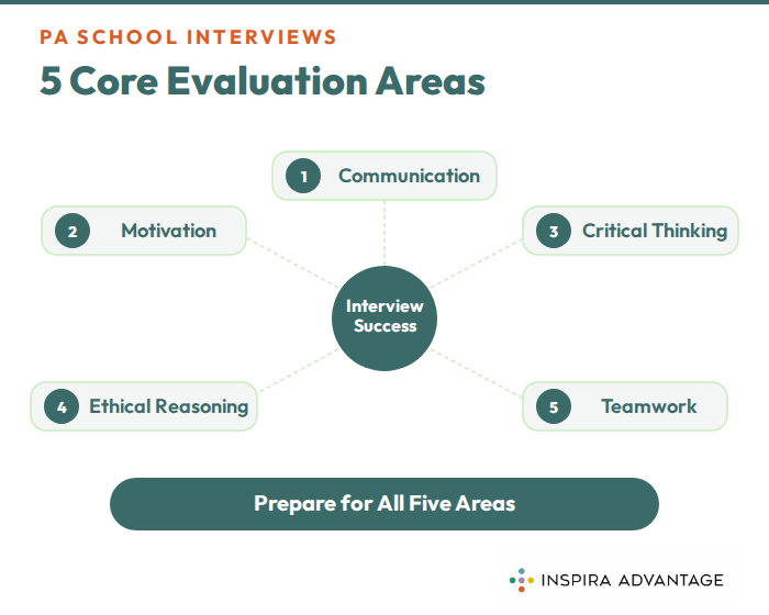 What PA programs look for in your interview responses