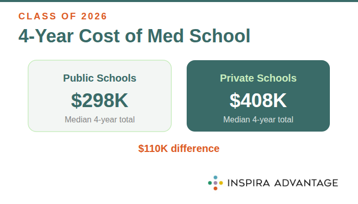 Graphic of the cost of medical school for the 2026-2027 admissions cycle.