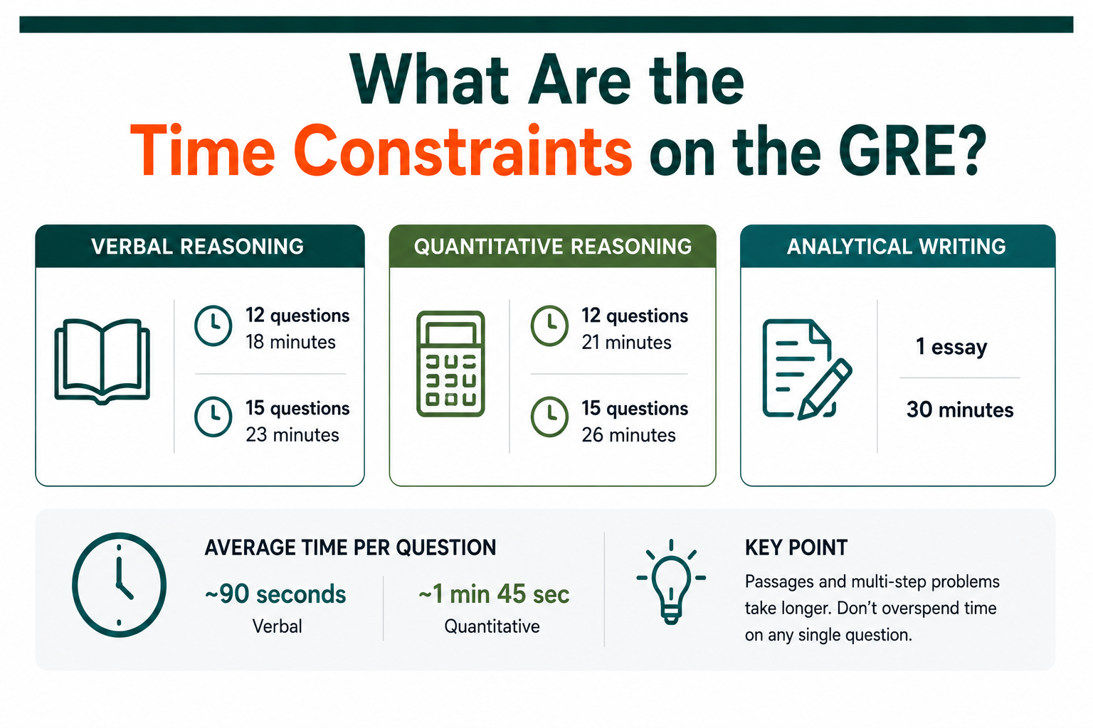 What Are the Time Constraints on the GRE