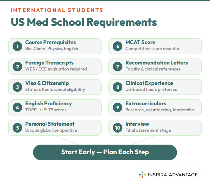 Graphic of US medical school requirements for international students.