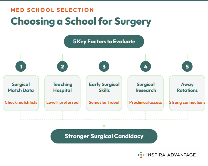 Choosing a School for Surgery