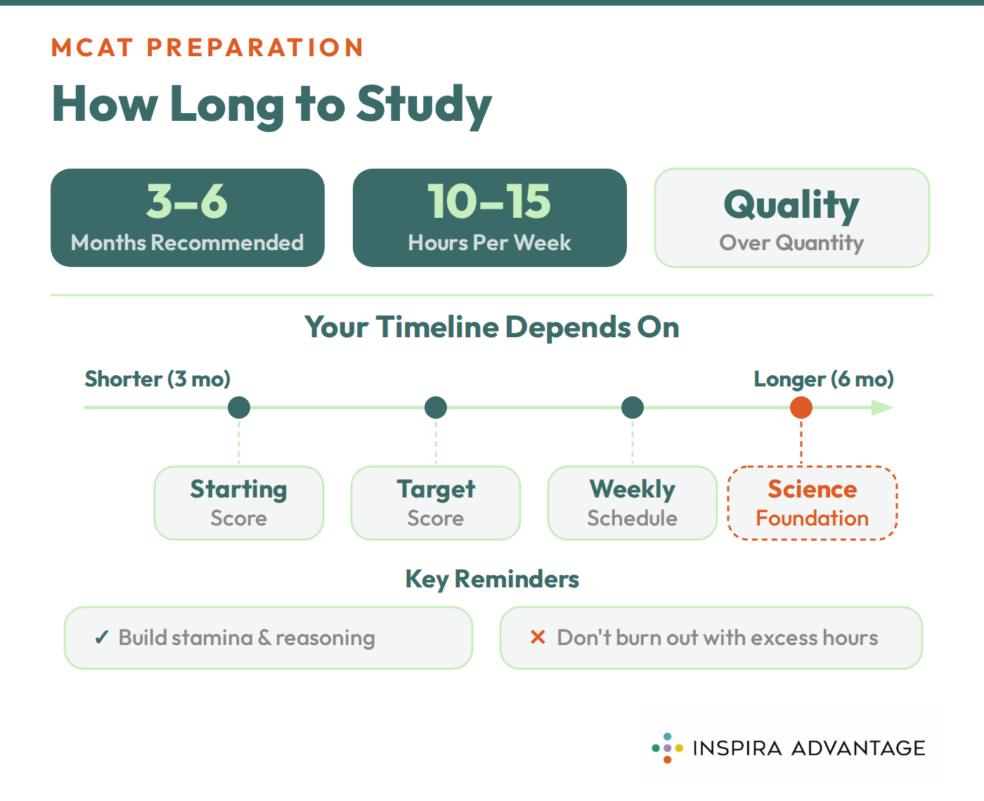Graphic of how long to study for the MCAT