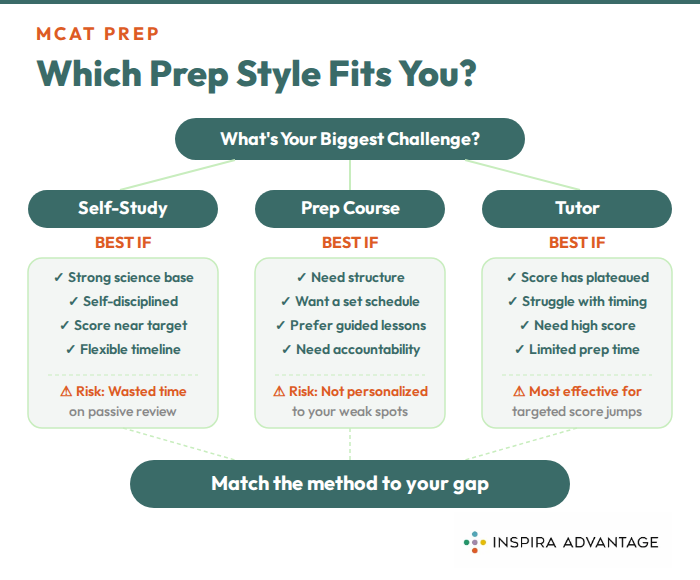 Graphic of which MCAT prep plan is right for you?