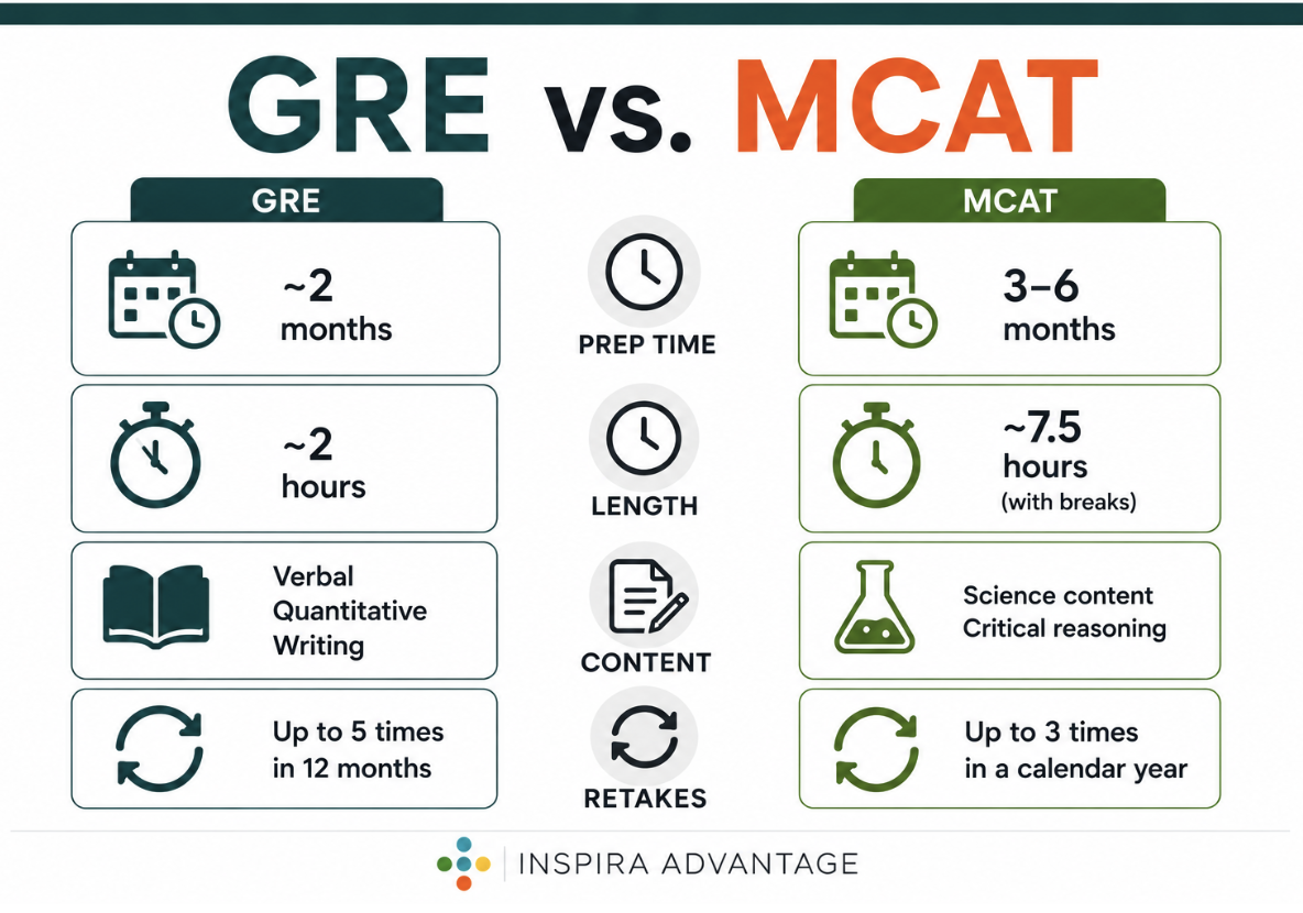 Infographic comparing GRE vs. MCAT