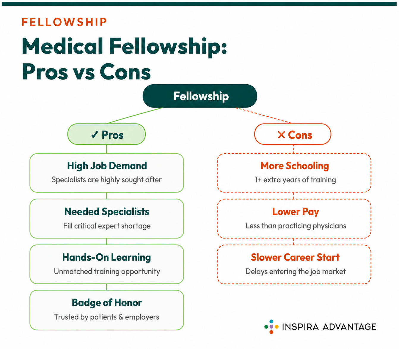 Graphic of the pros and cons of fellowships