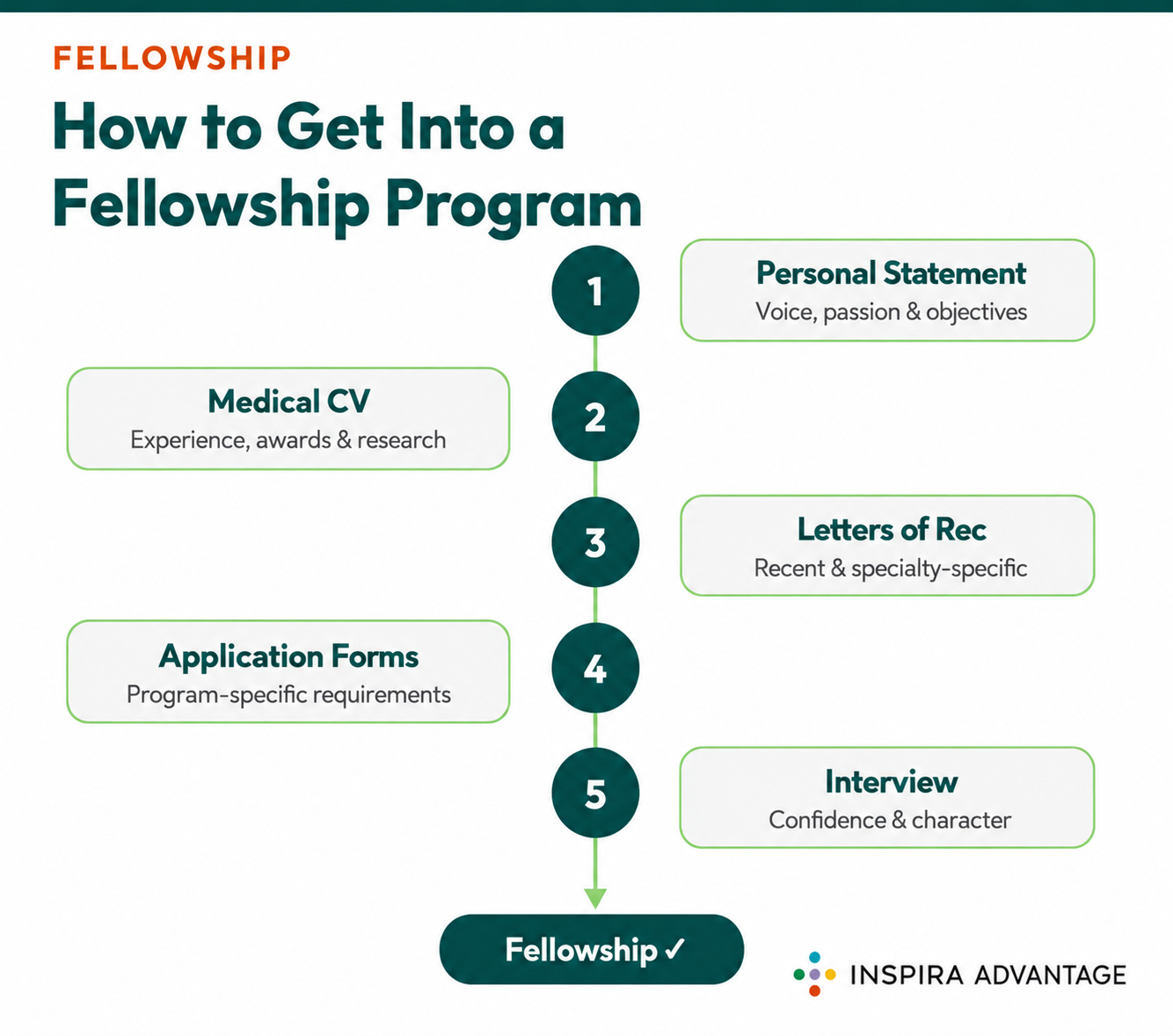 Infographic of steps to get into a fellowship program