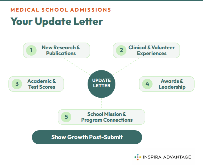 Graphic of medical school update your letter