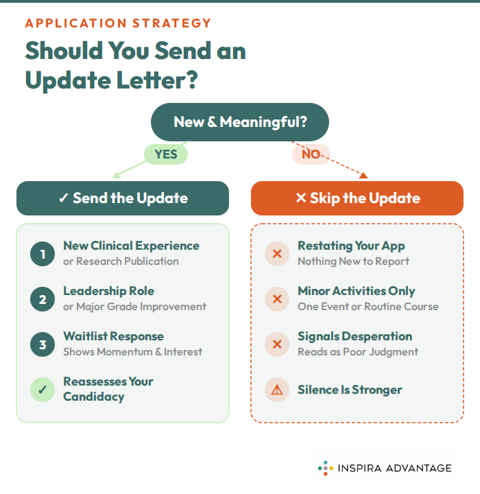 Graphic of medical school you should send an update letter