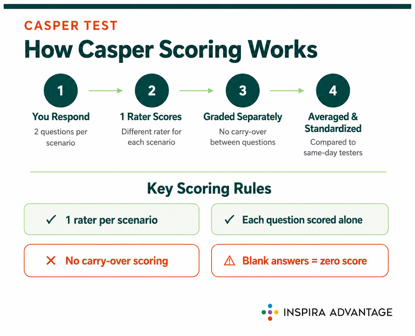 Graphic of how casper scoring works