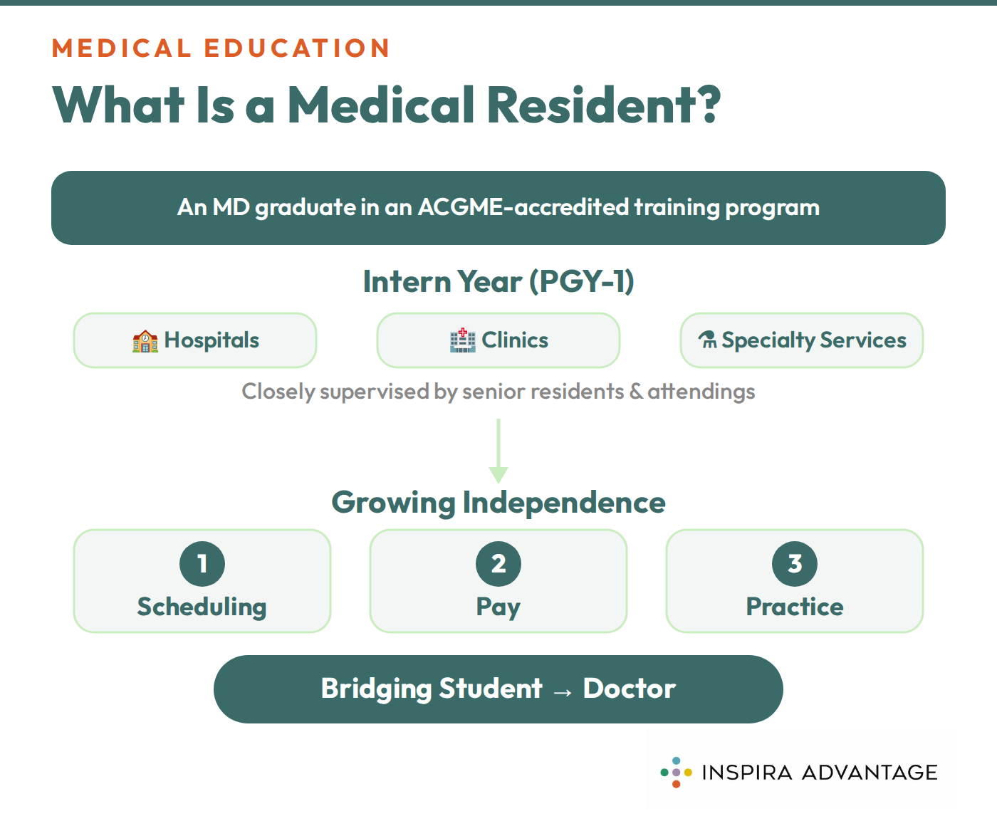 Graphic of what a medical resident is.