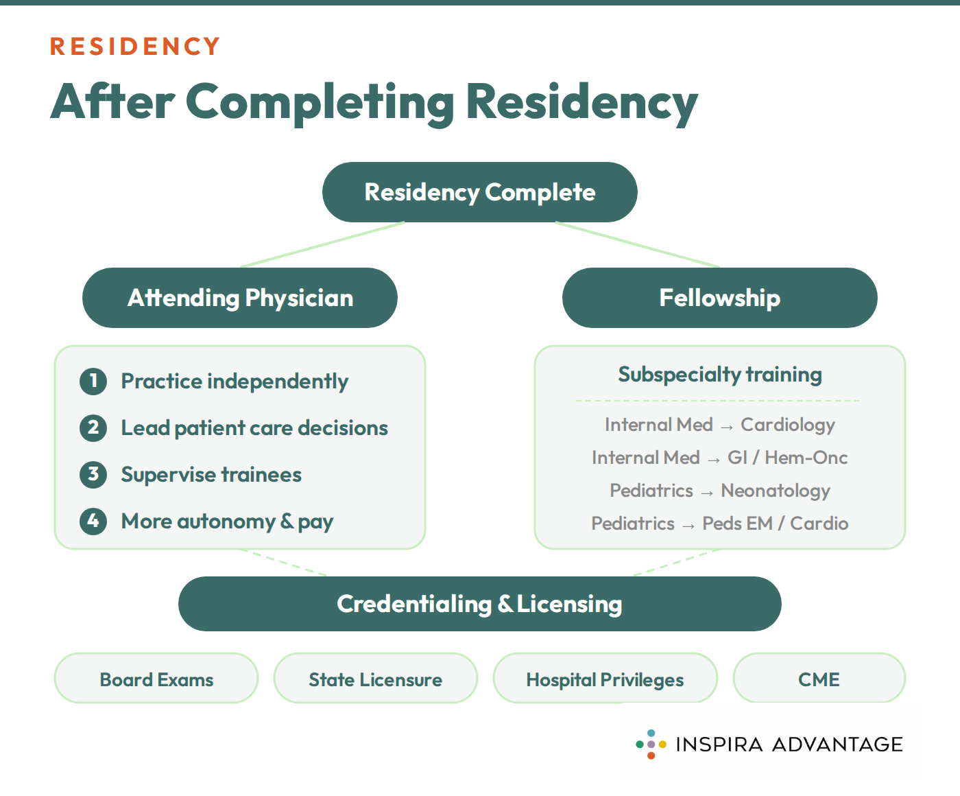 Graphic of what happens after completing your residency.
